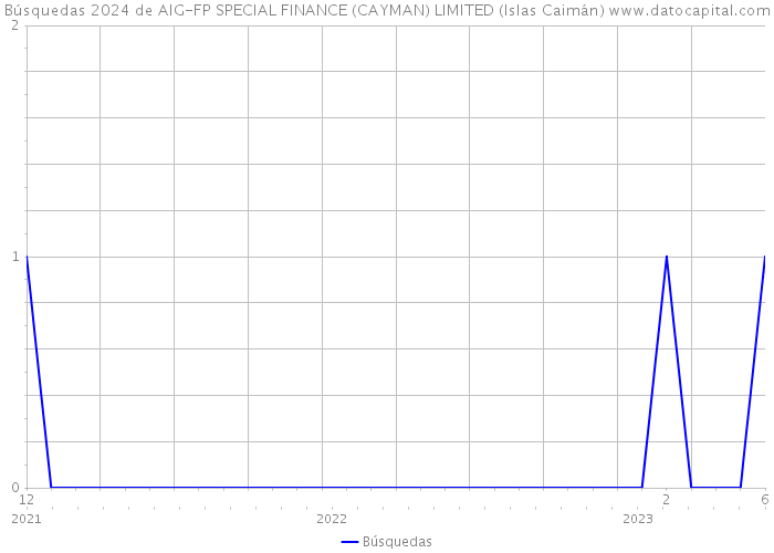 Búsquedas 2024 de AIG-FP SPECIAL FINANCE (CAYMAN) LIMITED (Islas Caimán) 