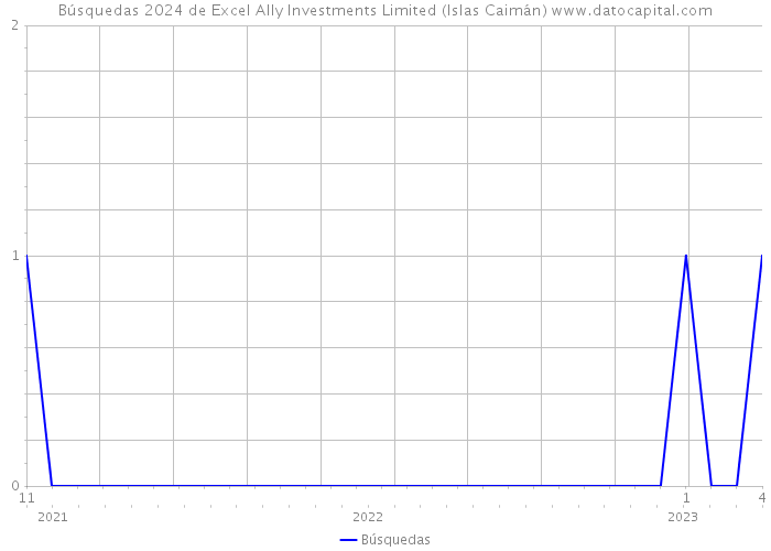 Búsquedas 2024 de Excel Ally Investments Limited (Islas Caimán) 