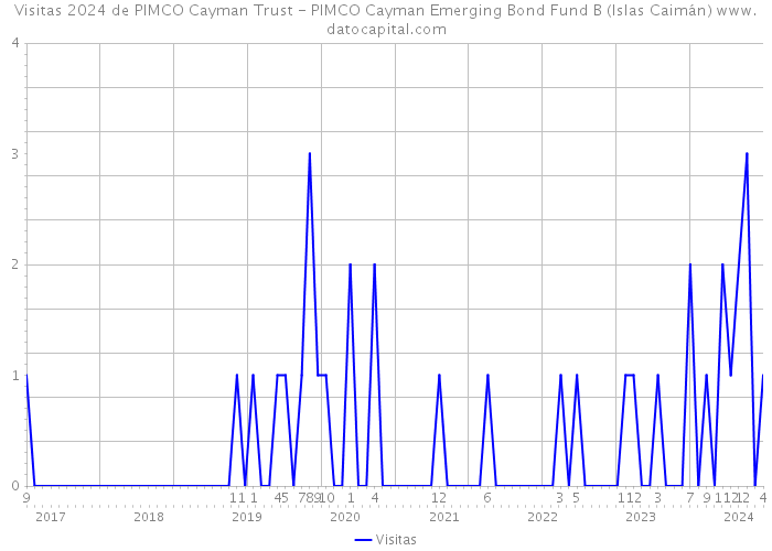 Visitas 2024 de PIMCO Cayman Trust - PIMCO Cayman Emerging Bond Fund B (Islas Caimán) 