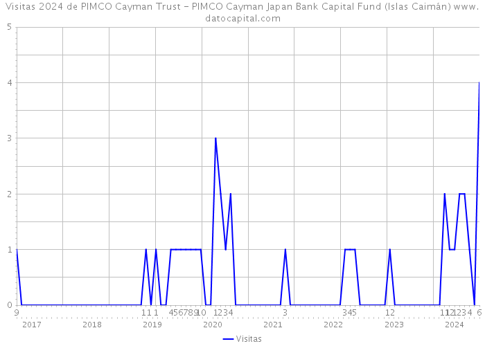 Visitas 2024 de PIMCO Cayman Trust - PIMCO Cayman Japan Bank Capital Fund (Islas Caimán) 