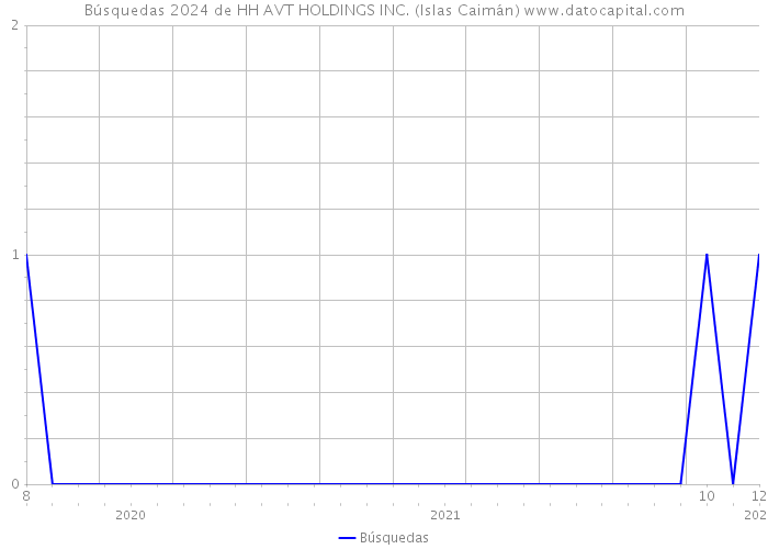 Búsquedas 2024 de HH AVT HOLDINGS INC. (Islas Caimán) 
