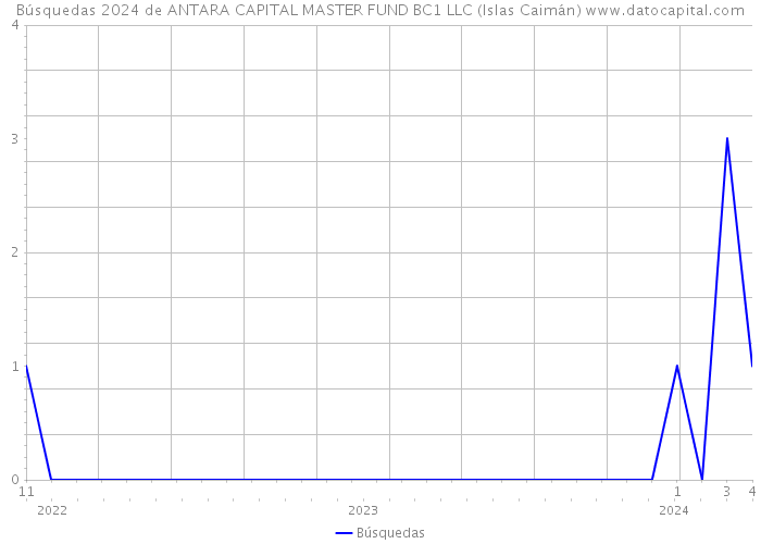 Búsquedas 2024 de ANTARA CAPITAL MASTER FUND BC1 LLC (Islas Caimán) 