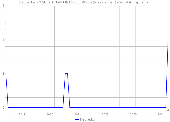 Búsquedas 2024 de ATLAS FINANCE LIMITED (Islas Caimán) 