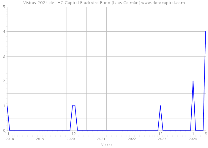 Visitas 2024 de LHC Capital Blackbird Fund (Islas Caimán) 