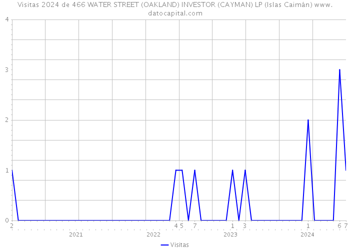Visitas 2024 de 466 WATER STREET (OAKLAND) INVESTOR (CAYMAN) LP (Islas Caimán) 