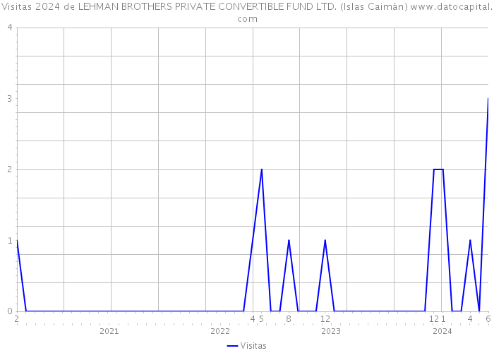 Visitas 2024 de LEHMAN BROTHERS PRIVATE CONVERTIBLE FUND LTD. (Islas Caimán) 