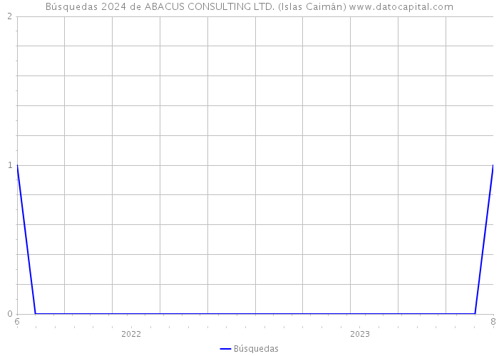 Búsquedas 2024 de ABACUS CONSULTING LTD. (Islas Caimán) 