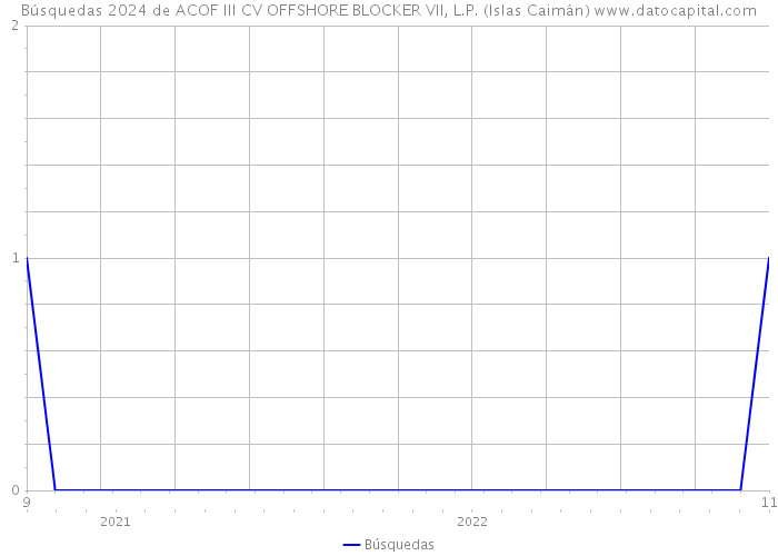 Búsquedas 2024 de ACOF III CV OFFSHORE BLOCKER VII, L.P. (Islas Caimán) 