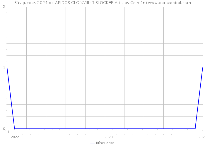 Búsquedas 2024 de APIDOS CLO XVIII-R BLOCKER A (Islas Caimán) 