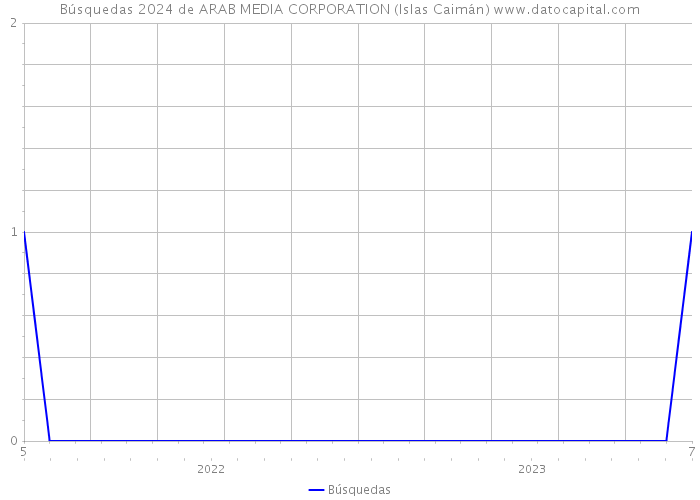 Búsquedas 2024 de ARAB MEDIA CORPORATION (Islas Caimán) 