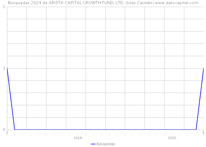Búsquedas 2024 de ARISTA CAPITAL GROWTH FUND, LTD. (Islas Caimán) 