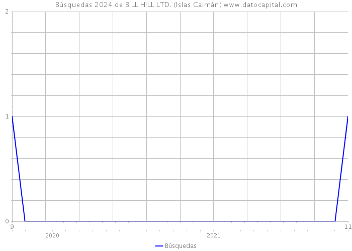 Búsquedas 2024 de BILL HILL LTD. (Islas Caimán) 