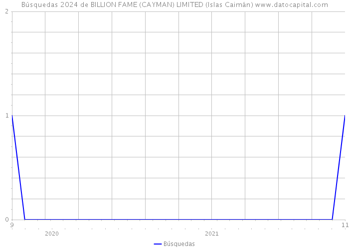 Búsquedas 2024 de BILLION FAME (CAYMAN) LIMITED (Islas Caimán) 