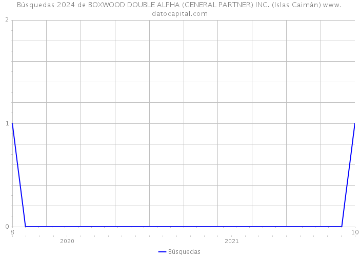 Búsquedas 2024 de BOXWOOD DOUBLE ALPHA (GENERAL PARTNER) INC. (Islas Caimán) 
