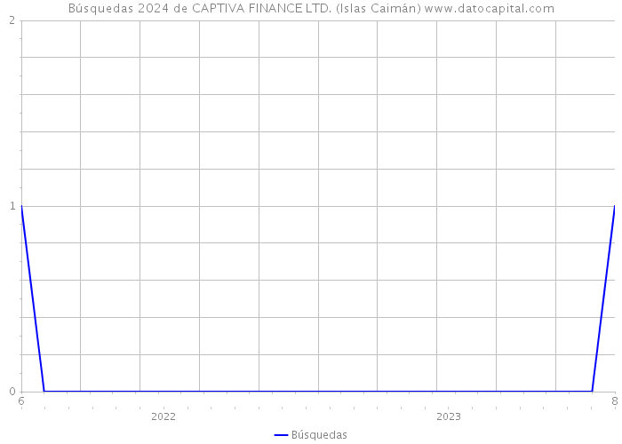 Búsquedas 2024 de CAPTIVA FINANCE LTD. (Islas Caimán) 