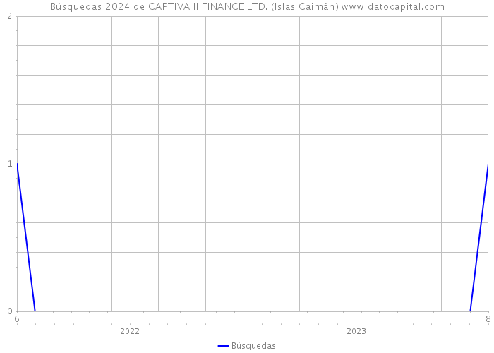 Búsquedas 2024 de CAPTIVA II FINANCE LTD. (Islas Caimán) 