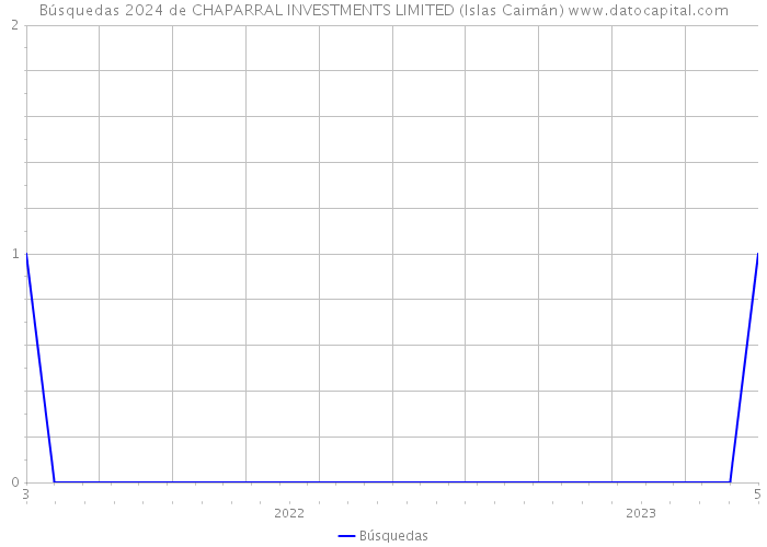 Búsquedas 2024 de CHAPARRAL INVESTMENTS LIMITED (Islas Caimán) 