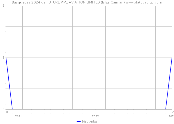 Búsquedas 2024 de FUTURE PIPE AVIATION LIMITED (Islas Caimán) 