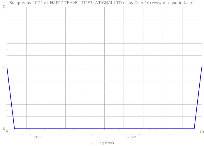 Búsquedas 2024 de HAPPY TRAVEL INTERNATIONAL LTD (Islas Caimán) 