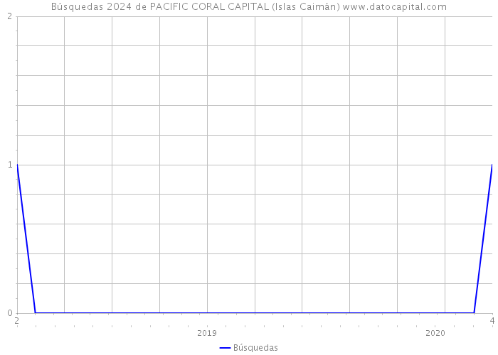 Búsquedas 2024 de PACIFIC CORAL CAPITAL (Islas Caimán) 