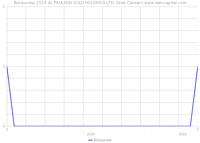 Búsquedas 2024 de PAULSON GOLD HOLDINGS LTD. (Islas Caimán) 