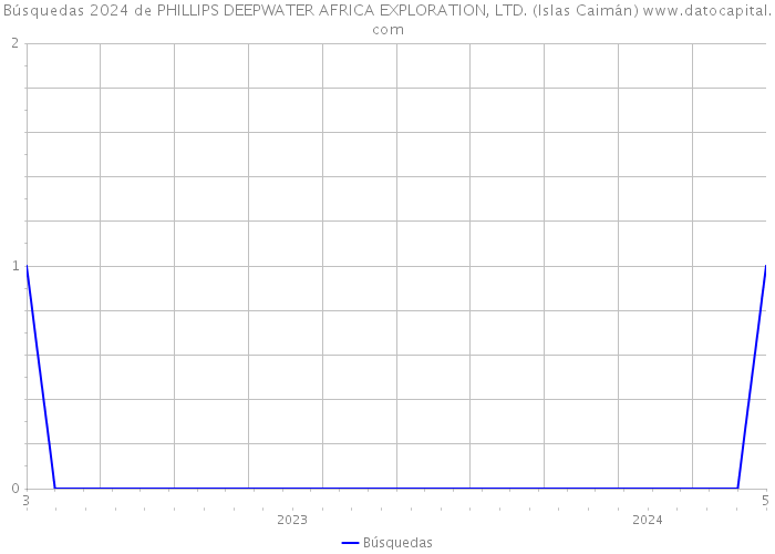 Búsquedas 2024 de PHILLIPS DEEPWATER AFRICA EXPLORATION, LTD. (Islas Caimán) 