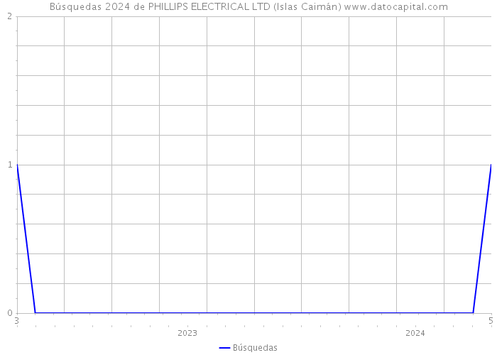 Búsquedas 2024 de PHILLIPS ELECTRICAL LTD (Islas Caimán) 