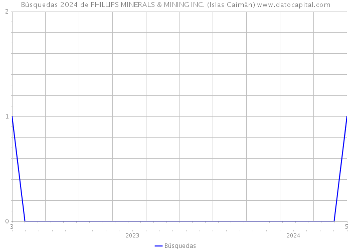 Búsquedas 2024 de PHILLIPS MINERALS & MINING INC. (Islas Caimán) 