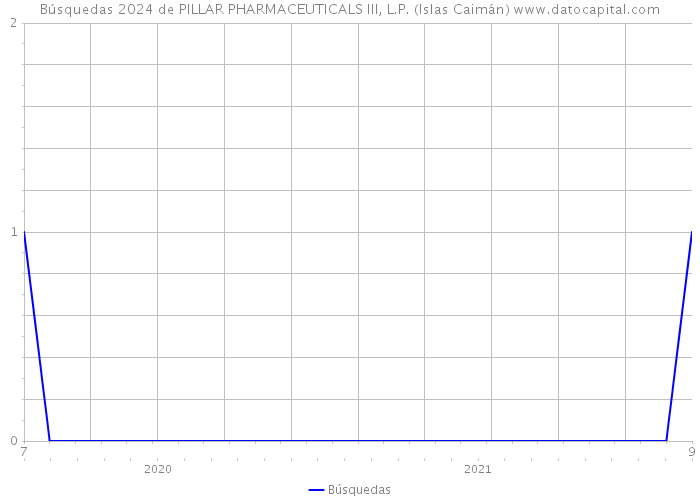 Búsquedas 2024 de PILLAR PHARMACEUTICALS III, L.P. (Islas Caimán) 