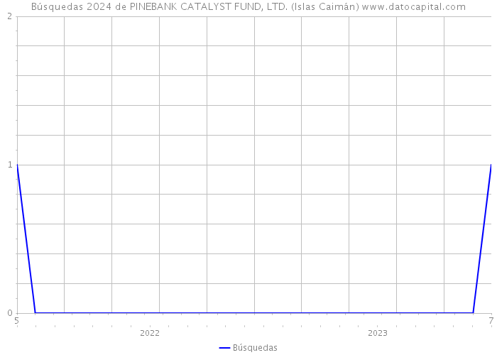 Búsquedas 2024 de PINEBANK CATALYST FUND, LTD. (Islas Caimán) 