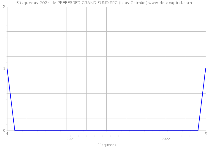Búsquedas 2024 de PREFERRED GRAND FUND SPC (Islas Caimán) 