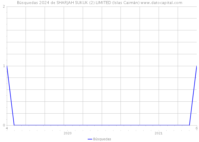 Búsquedas 2024 de SHARJAH SUKUK (2) LIMITED (Islas Caimán) 