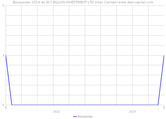 Búsquedas 2024 de SKY BILLION INVESTMENT LTD (Islas Caimán) 