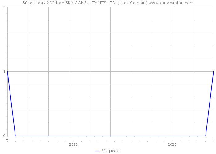 Búsquedas 2024 de SKY CONSULTANTS LTD. (Islas Caimán) 