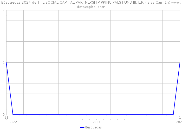 Búsquedas 2024 de THE SOCIAL+CAPITAL PARTNERSHIP PRINCIPALS FUND III, L.P. (Islas Caimán) 