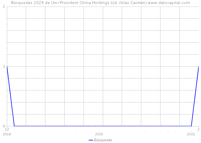 Búsquedas 2024 de Uni-President China Holdings Ltd. (Islas Caimán) 