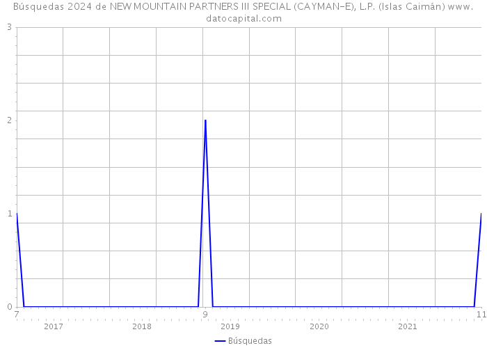 Búsquedas 2024 de NEW MOUNTAIN PARTNERS III SPECIAL (CAYMAN-E), L.P. (Islas Caimán) 