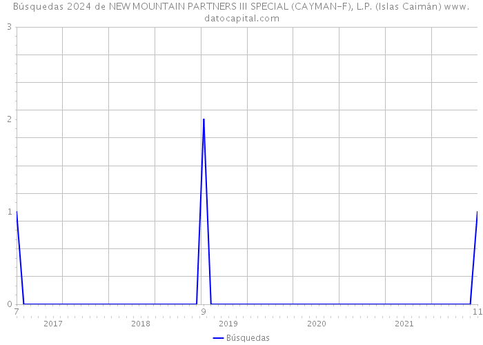 Búsquedas 2024 de NEW MOUNTAIN PARTNERS III SPECIAL (CAYMAN-F), L.P. (Islas Caimán) 