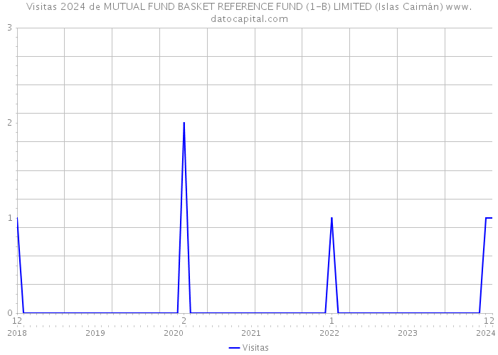 Visitas 2024 de MUTUAL FUND BASKET REFERENCE FUND (1-B) LIMITED (Islas Caimán) 
