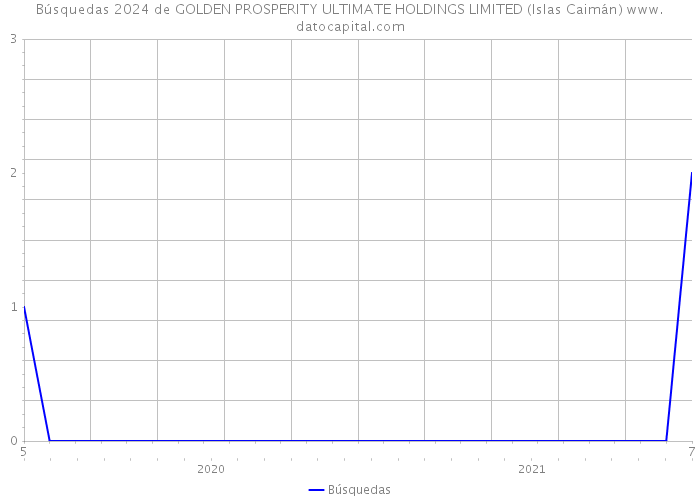 Búsquedas 2024 de GOLDEN PROSPERITY ULTIMATE HOLDINGS LIMITED (Islas Caimán) 