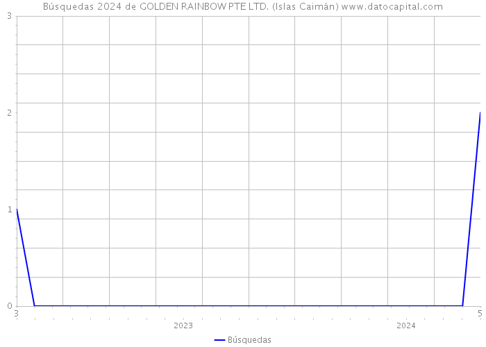Búsquedas 2024 de GOLDEN RAINBOW PTE LTD. (Islas Caimán) 