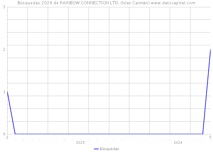 Búsquedas 2024 de RAINBOW CONNECTION LTD. (Islas Caimán) 