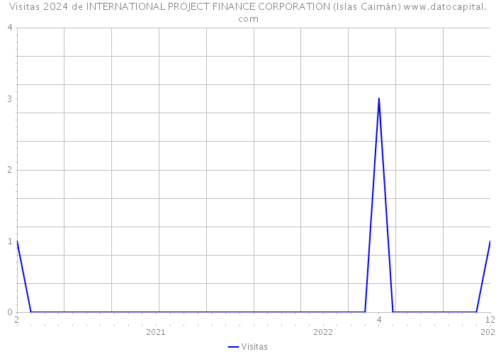 Visitas 2024 de INTERNATIONAL PROJECT FINANCE CORPORATION (Islas Caimán) 