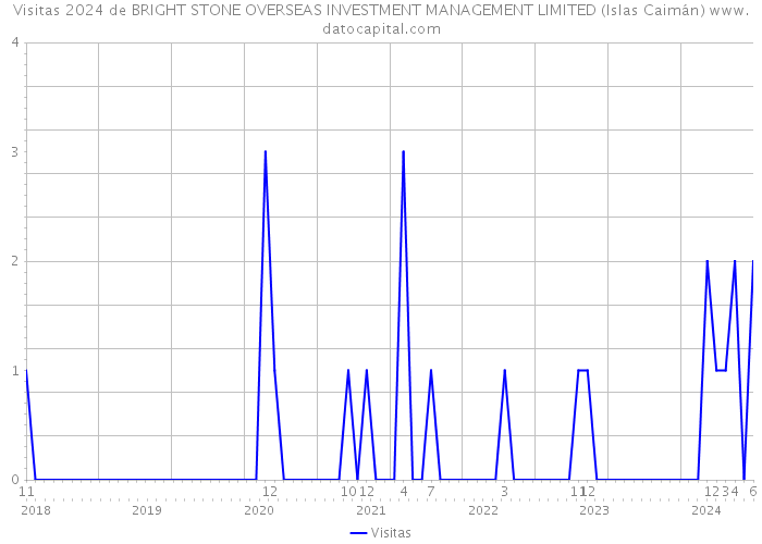 Visitas 2024 de BRIGHT STONE OVERSEAS INVESTMENT MANAGEMENT LIMITED (Islas Caimán) 