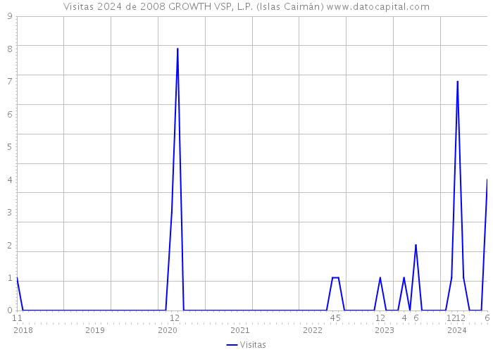 Visitas 2024 de 2008 GROWTH VSP, L.P. (Islas Caimán) 