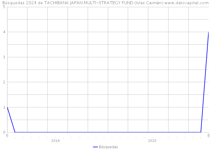 Búsquedas 2024 de TACHIBANA JAPAN MULTI-STRATEGY FUND (Islas Caimán) 