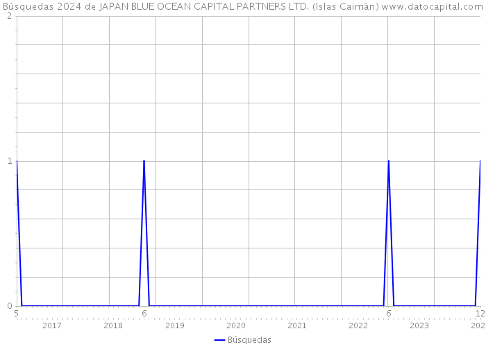 Búsquedas 2024 de JAPAN BLUE OCEAN CAPITAL PARTNERS LTD. (Islas Caimán) 