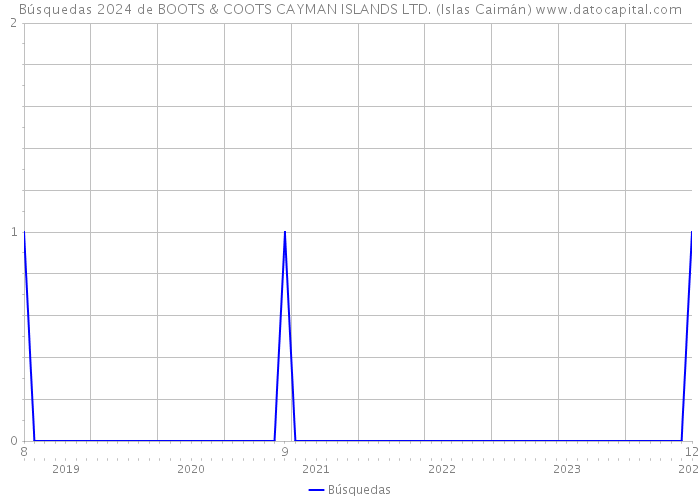 Búsquedas 2024 de BOOTS & COOTS CAYMAN ISLANDS LTD. (Islas Caimán) 