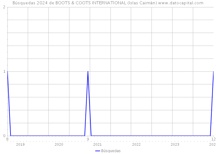 Búsquedas 2024 de BOOTS & COOTS INTERNATIONAL (Islas Caimán) 