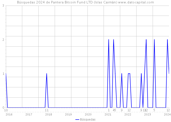 Búsquedas 2024 de Pantera Bitcoin Fund LTD (Islas Caimán) 